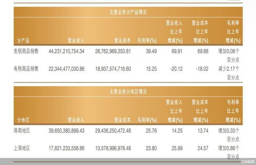 中國中免 免稅“茅”業績亮眼，國內旅游業務挑戰猶存